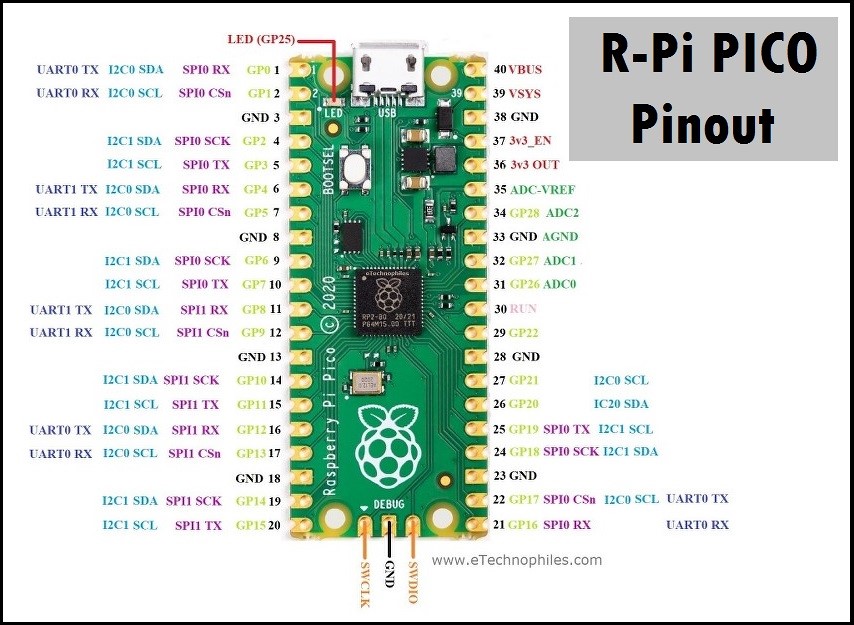 RASPBERRY PI PICO (RP2040)